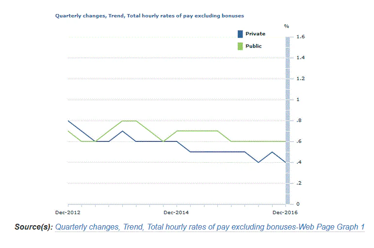 Australia’s Wage Price Index