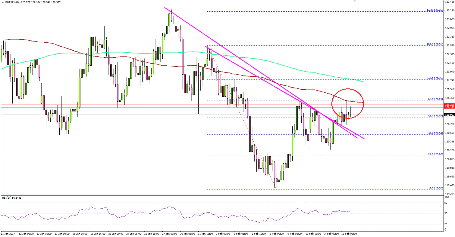 EURJPY Technical Analysis Euro Yen
