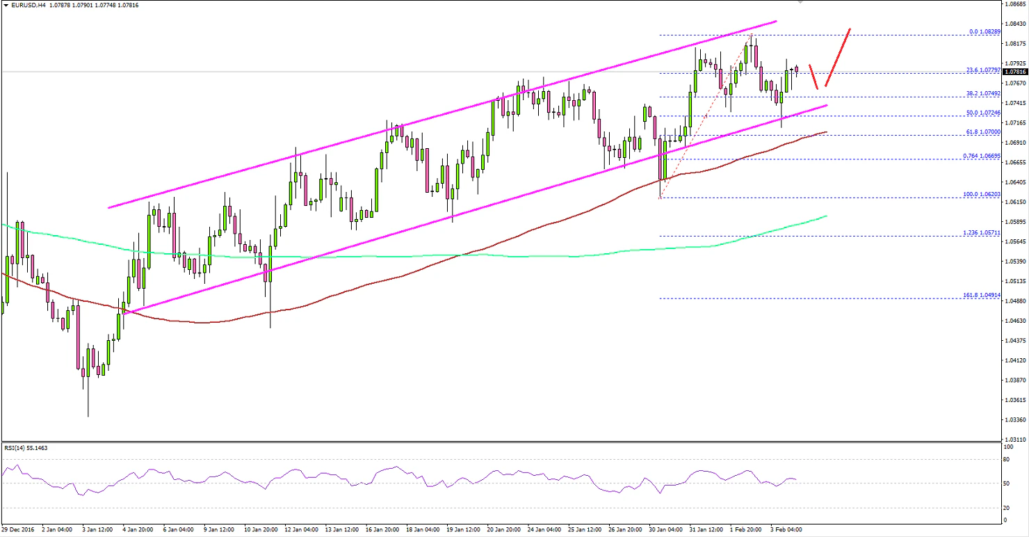 EURUSD Technical Analysis