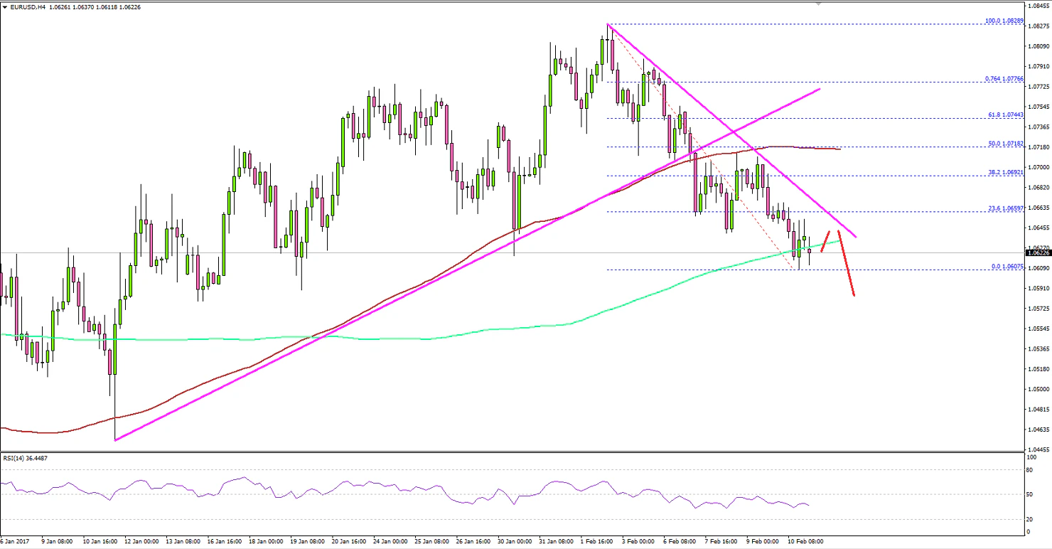 EURUSD Technical Analysis Euro US Dollar