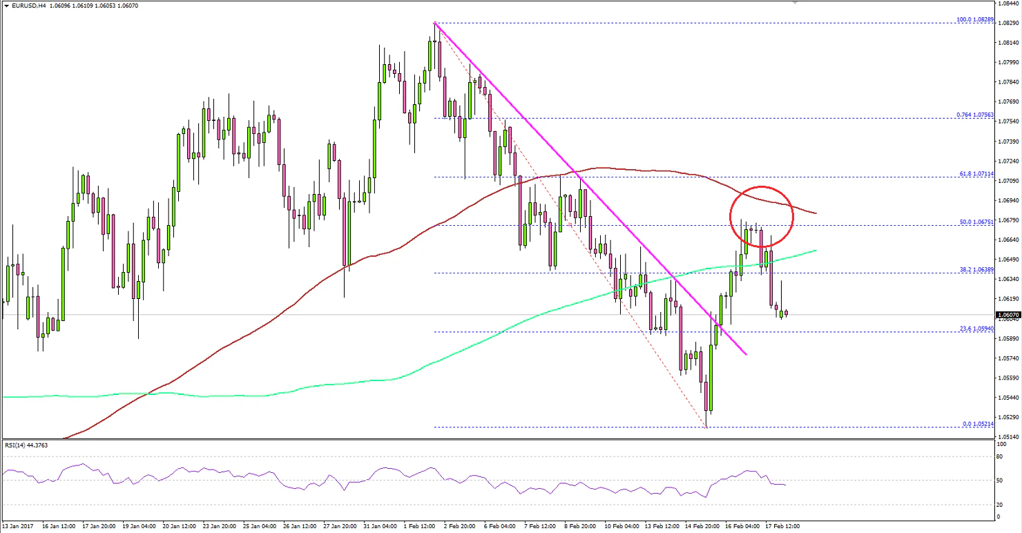 EURUSD Technical Analysis Euro Dollar
