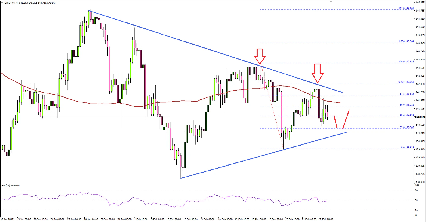 GBPJPY Technical Analysis British Pound Yen