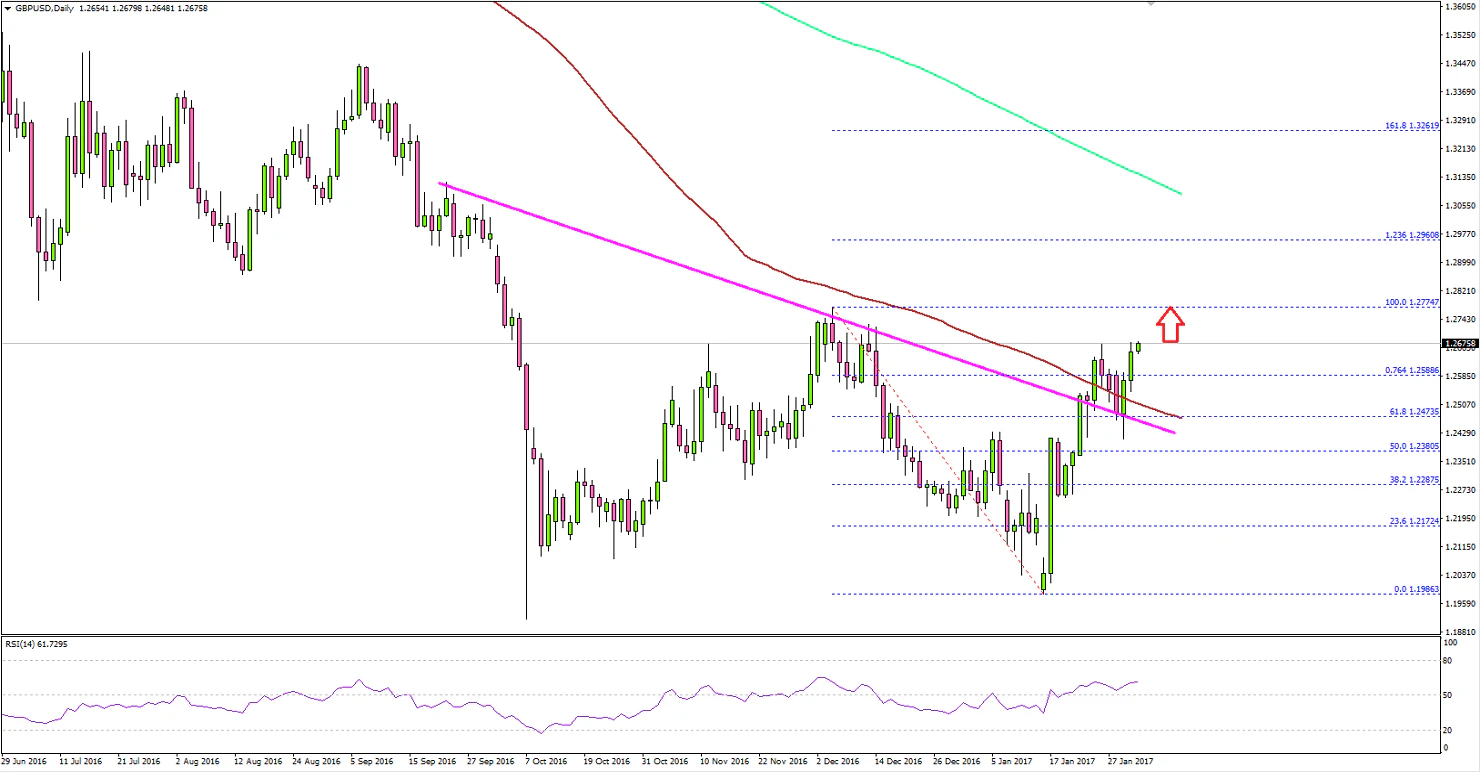 GBPUSD Technical Analysis Pound Dollar