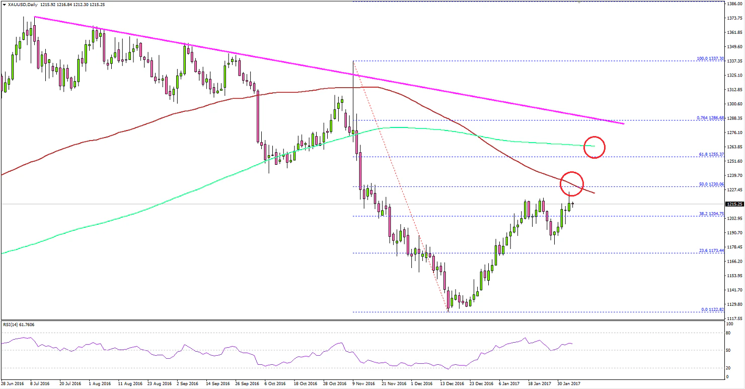 Gold Price Technical Analysis