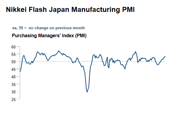 Japanese Nikkei Manufacturing PMI