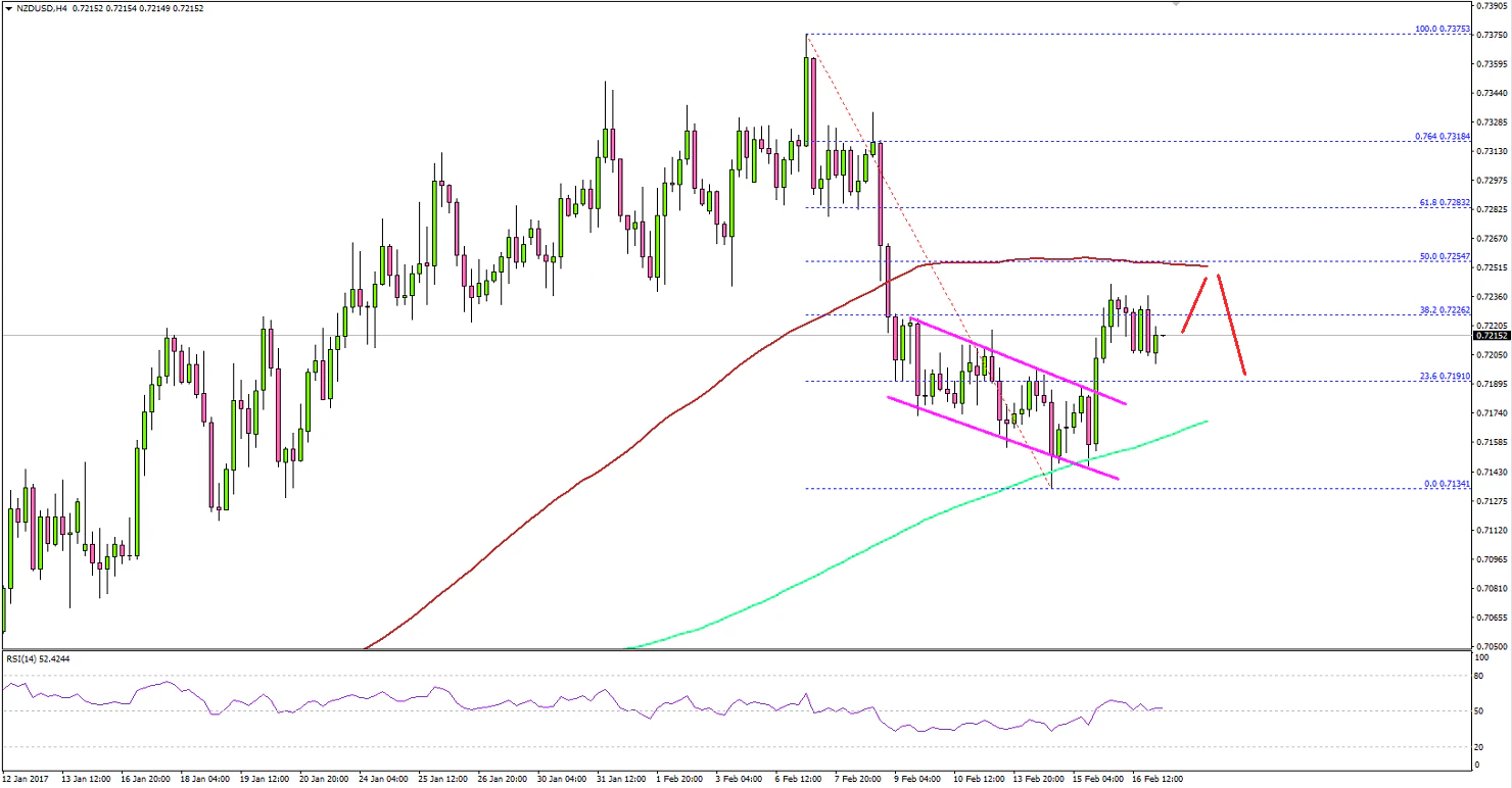 NZDUSD Technical Analysis New Zealand US Dollar 