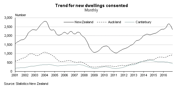 New Zealand Building Permits