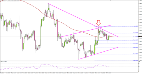 USDCAD – Canadian Dollar Eyes Employment Report For Recovery