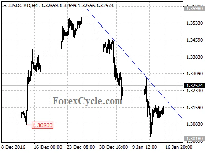 USDCAD