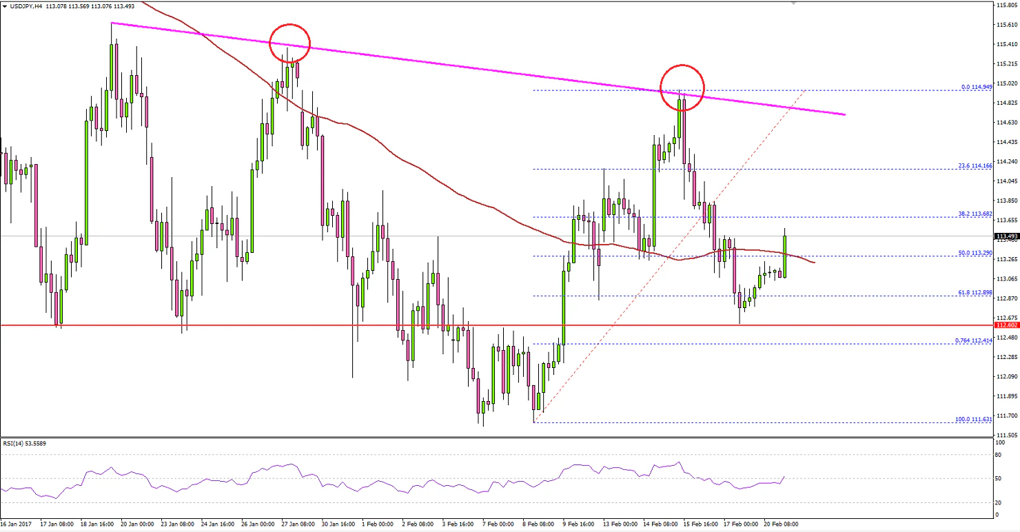 USDJPY Technical Analysis Dollar Yen