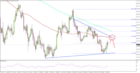 USDJPY – Can US Dollar Hold This Vs Japanese Yen?