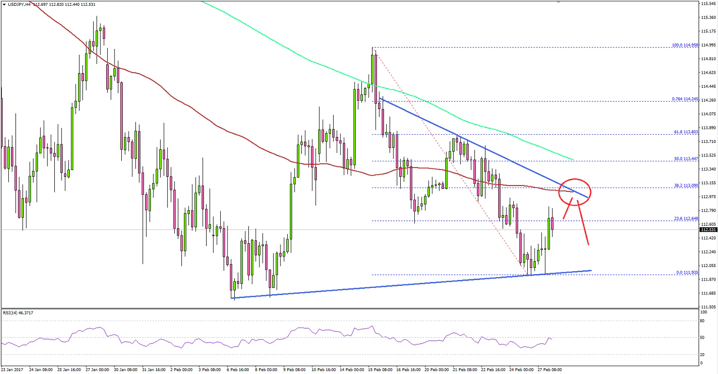 USDJPY Technical Analysis Dollar To Yen