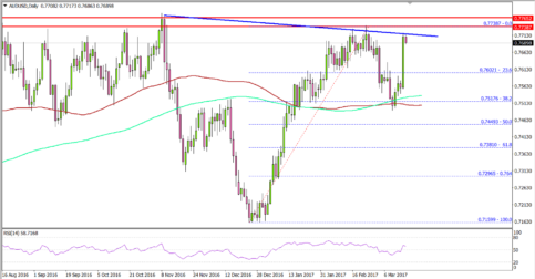 AUDUSD – What’s Next For Aussie Dollar Vs US Dollar?