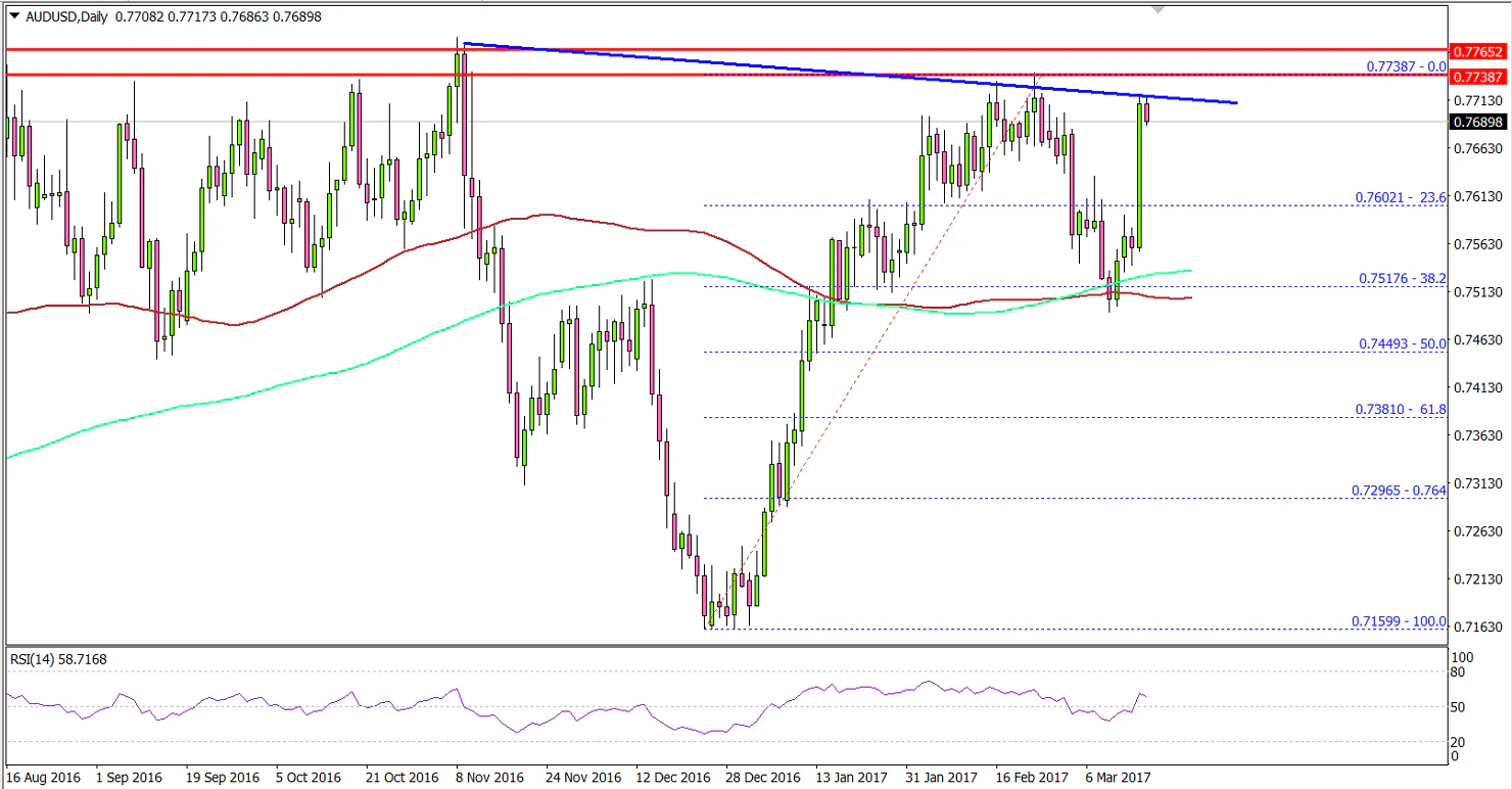AUDUSD Technical Analysis Aussie US Dollar