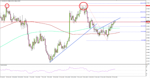 AUDUSD – Aussie Dollar Recovery Won’t Be Easy Vs US Dollar