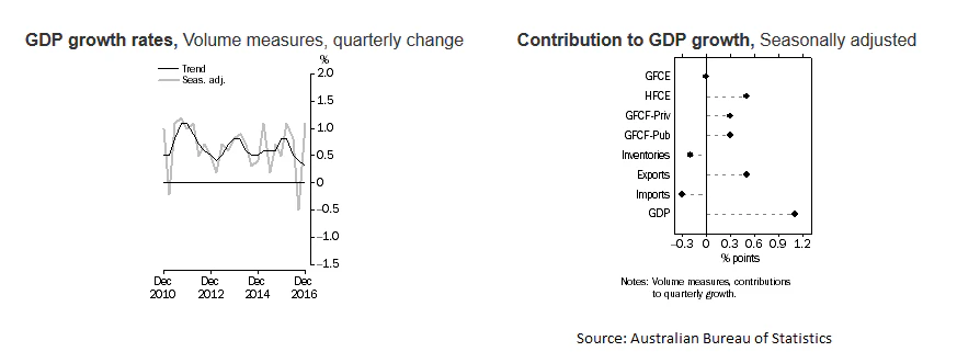 Australia’s Gross Domestic Product Q4 2016