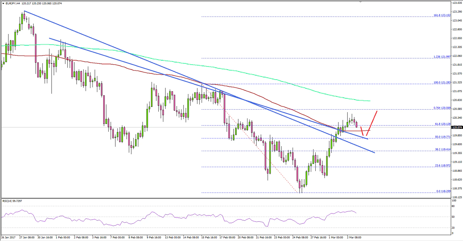 EURJPY Technical Analysis Euro Yen