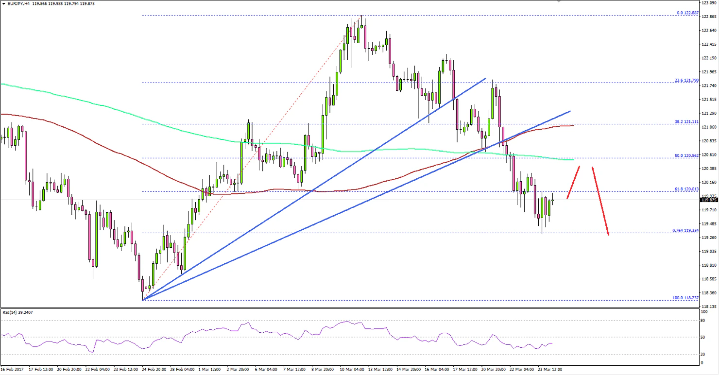 EURJPY Technical Analysis Euro Yen