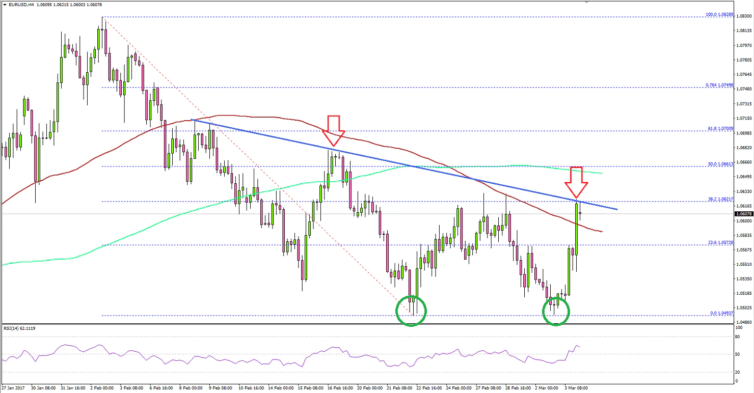 EURUSD Technical Analysis Euro Dollar