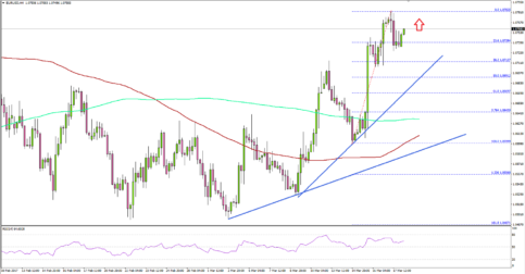 EURUSD – Euro Positioning Well For More Gains Vs Dollar