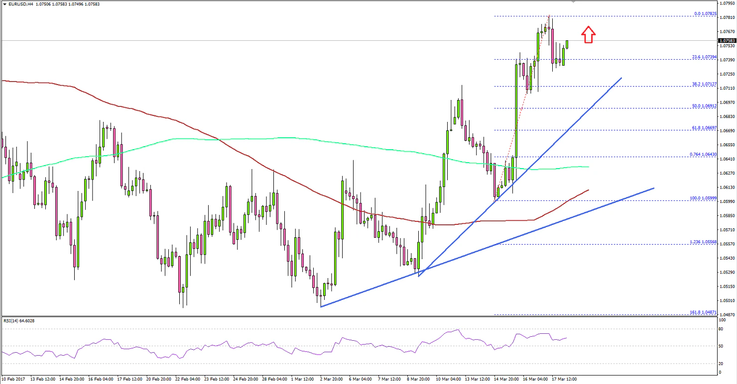 EURUSD Technical Analysis Euro Dollar