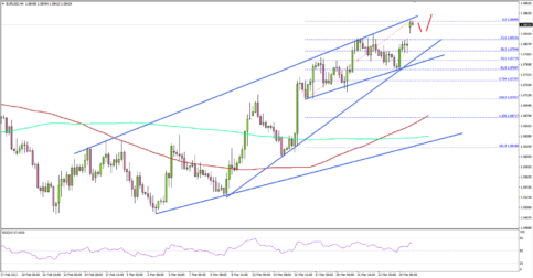 EURUSD – Euro Remains In Uptrend Vs US Dollar