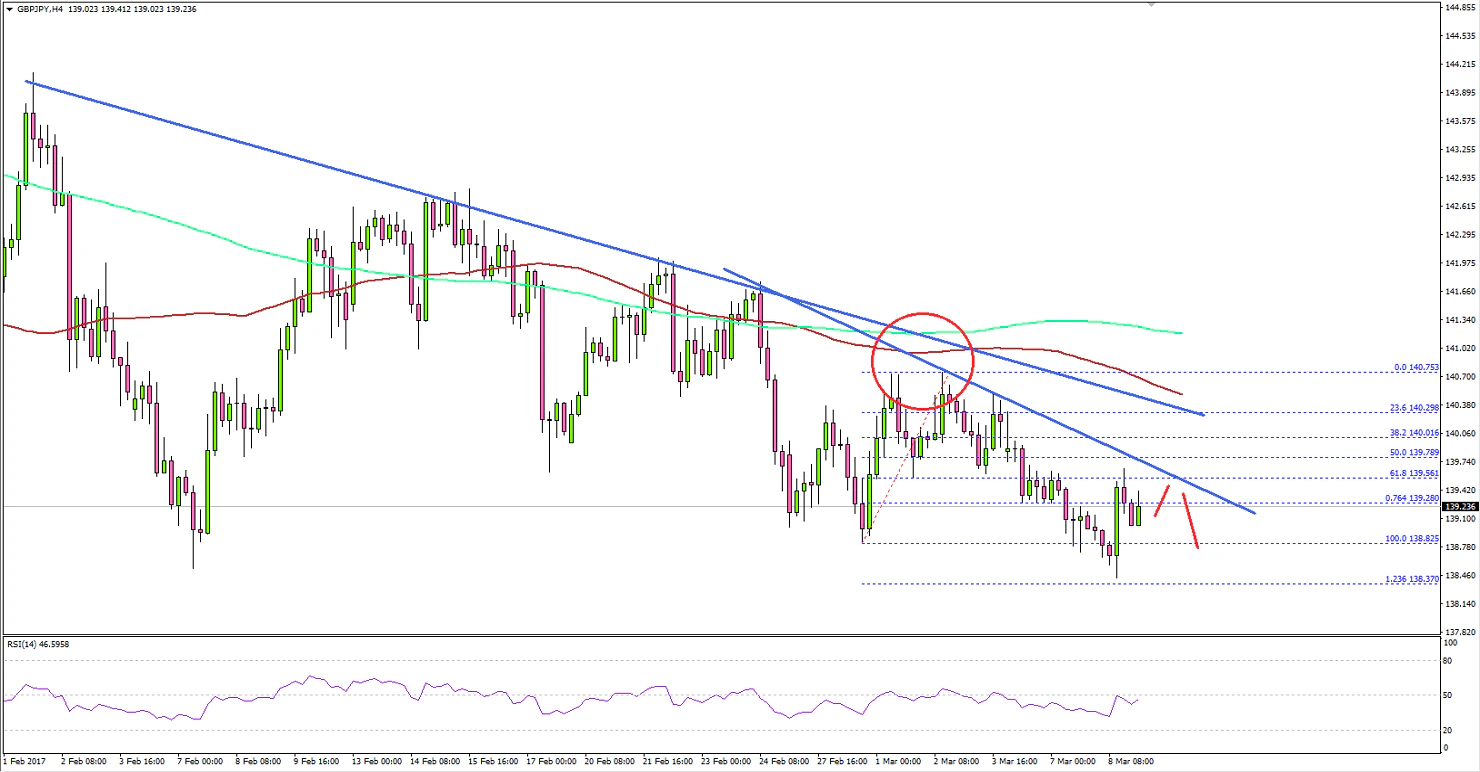 GBPJPY Technical Analysis Pound Yen