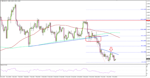 GBPUSD – British Pound In Clear Downtrend Vs Dollar