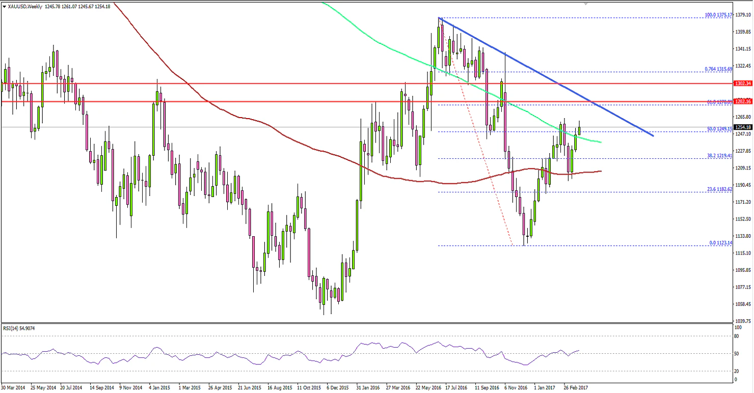 Gold Price Technical Analysis