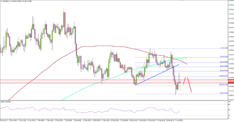 NZDUSD – New Zealand Dollar Struggle To Continue Vs USD