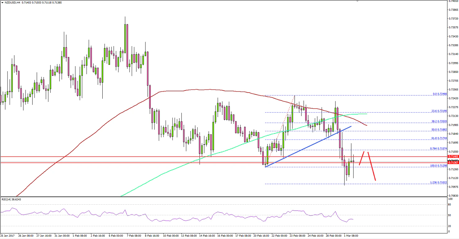 NZDUSD Technical Analysis New Zealand Dollar