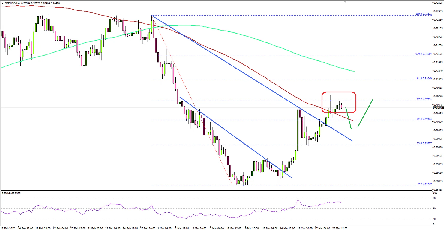 NZDUSD Technical Analysis New Zealand US Dollar