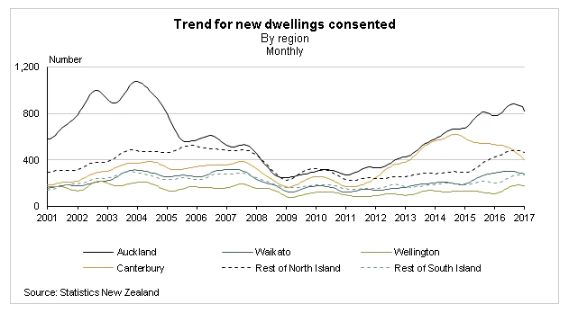 New Zealand Building Permits Feb 2017