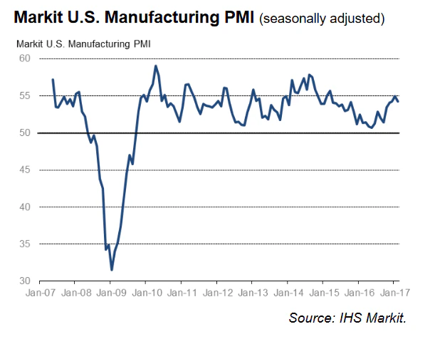 US Manufacturing PMI