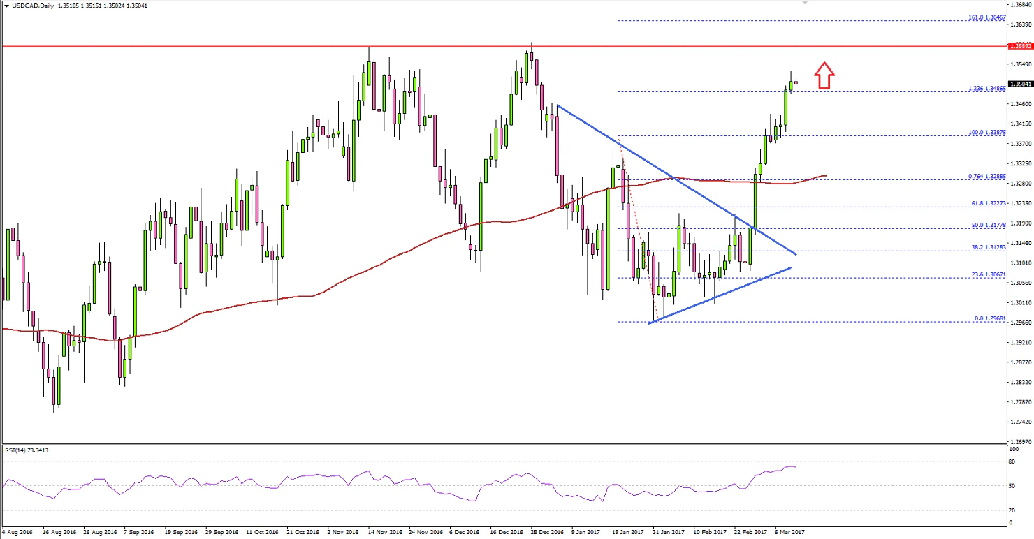 USDCAD Technical Analysis US Canadian Dollar