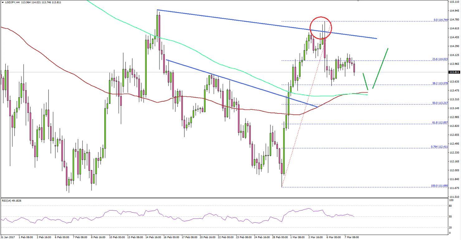 USDJPY Technical Analysis Dollar Yen