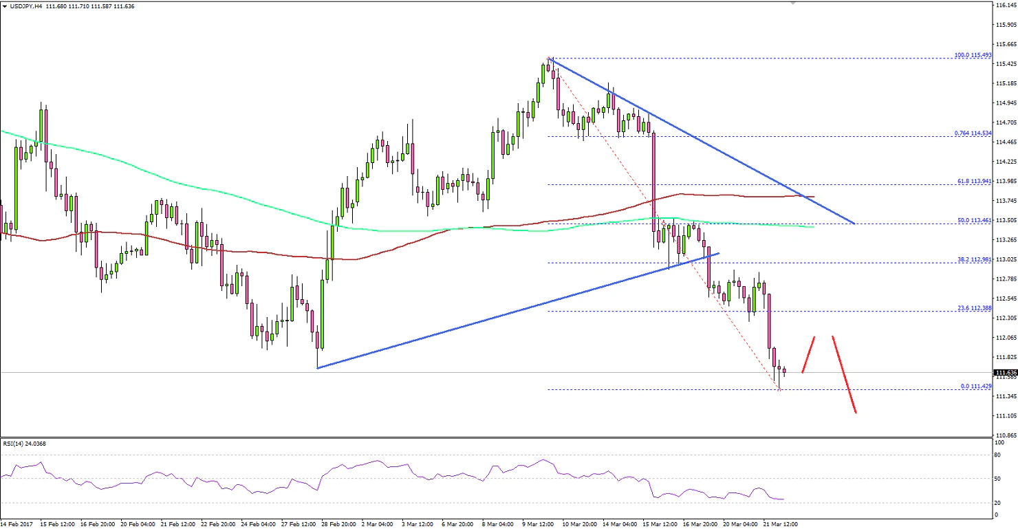 USDJPY Technical Analysis Dollar Yen
