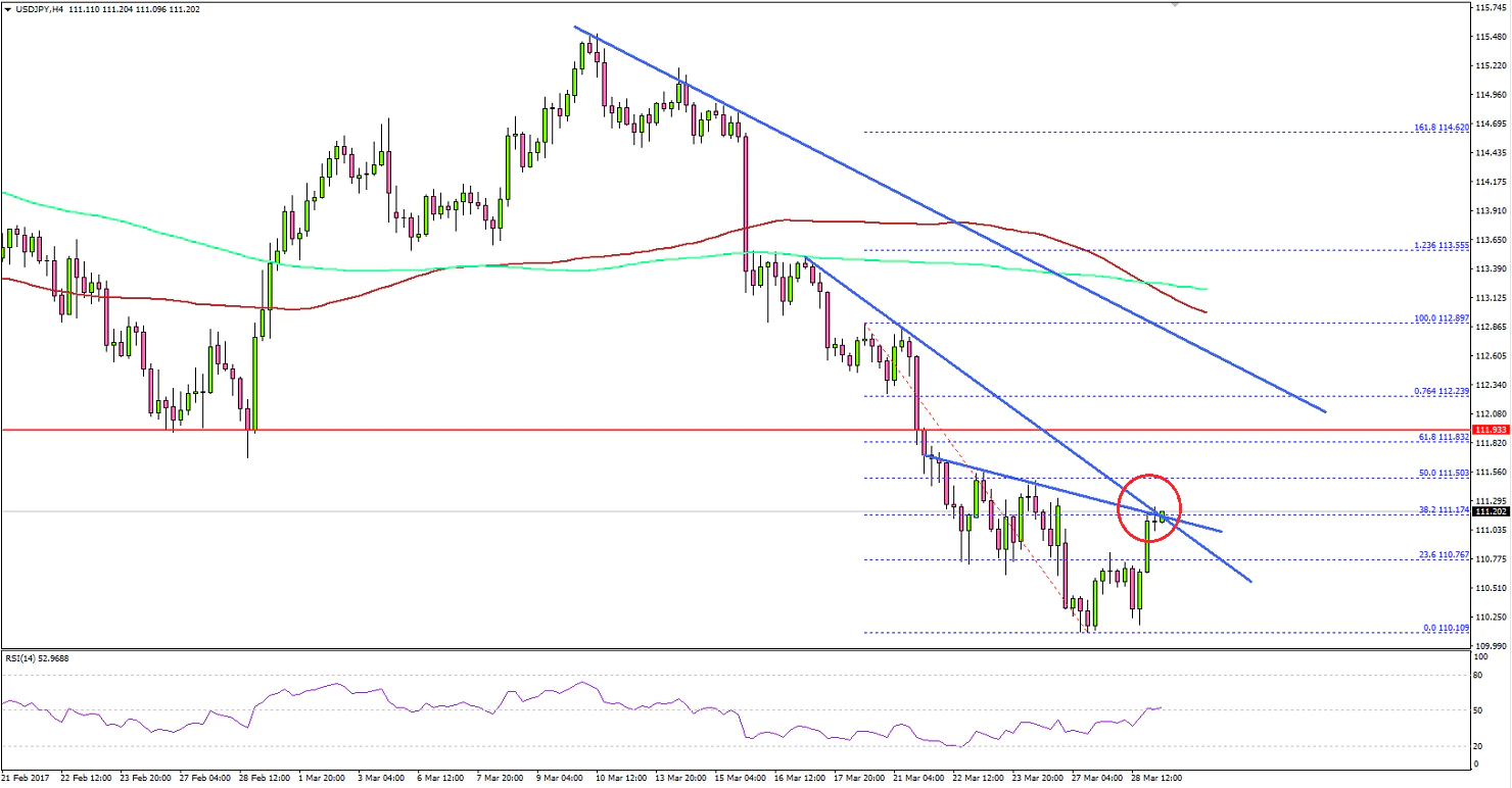 USDJPY Technical Analysis Dollar Yen