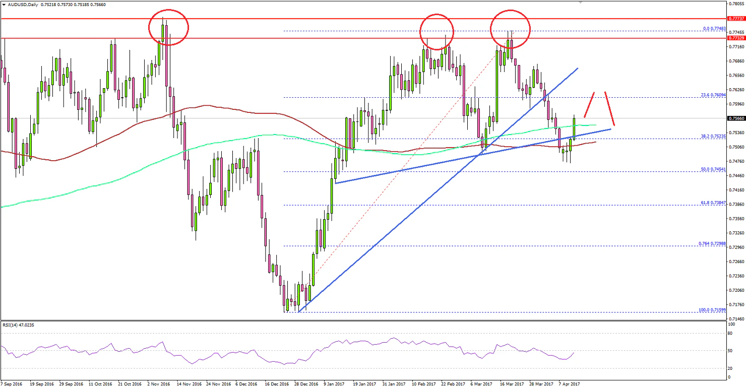 AUDUSD Technical Analysis Aussie US Dollar