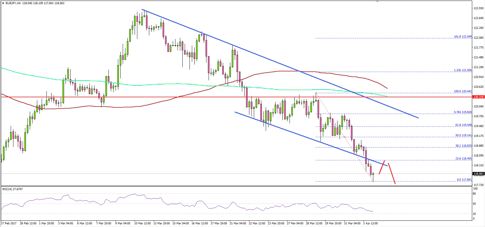 EURJPY Technical Analysis Euro Yen