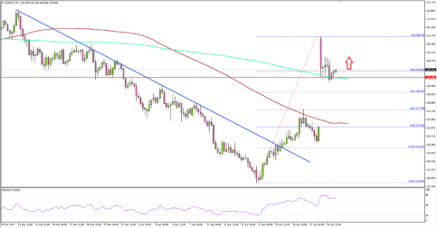 EURJPY – Euro To Japanese Yen Overcomes Bearish Trend