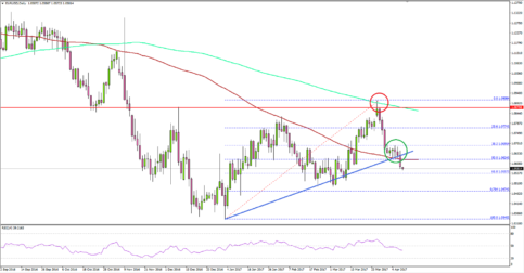 EURUSD – Can Euro Recover Vs US Dollar Above 1.0650?
