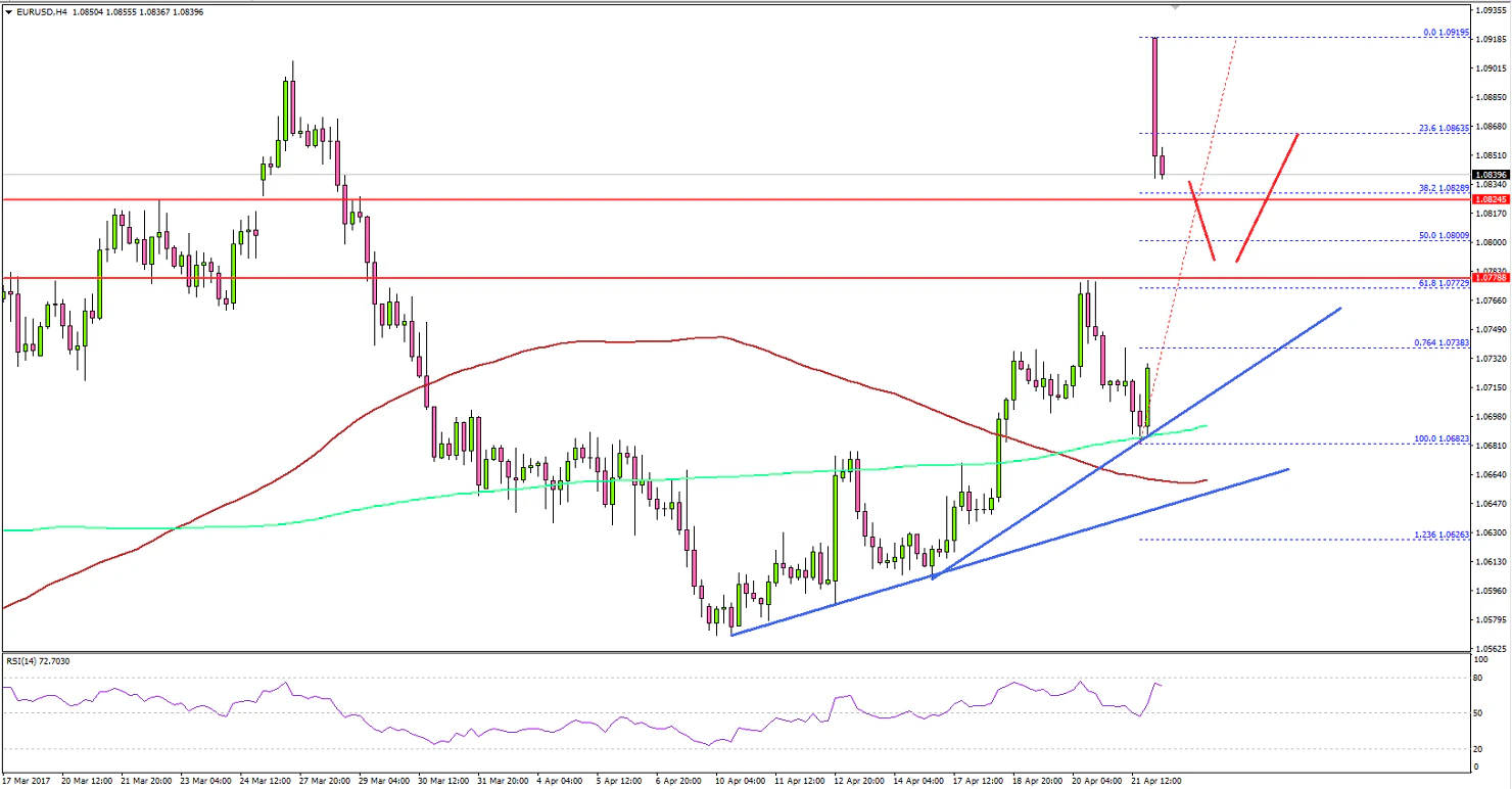 EURUSD Technical Analysis Euro US Dollar