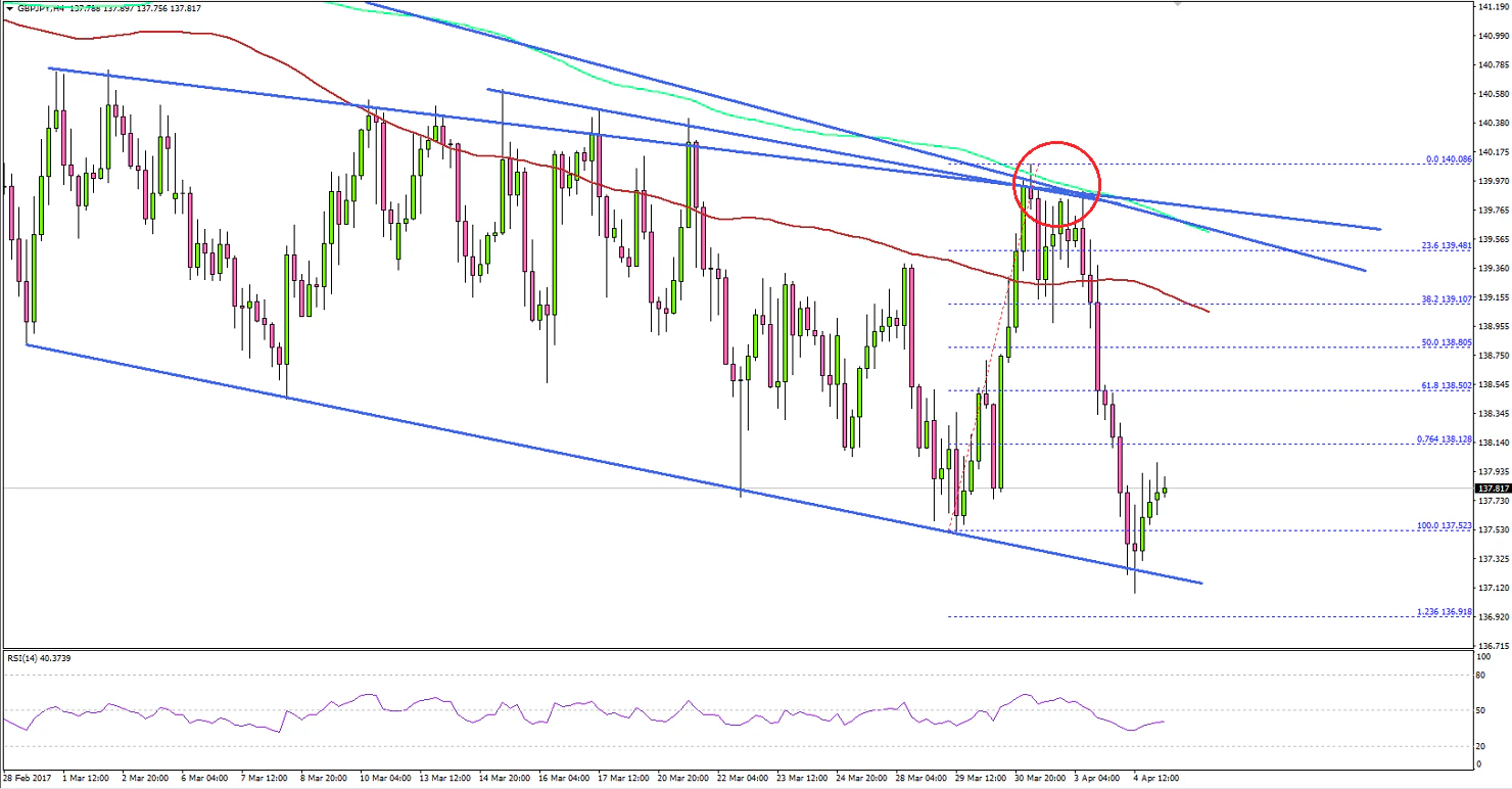 GBPJPY Technical Analysis Pound Yen