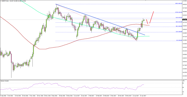 GBPJPY – British Pound Turned Bullish Vs Japanese Yen