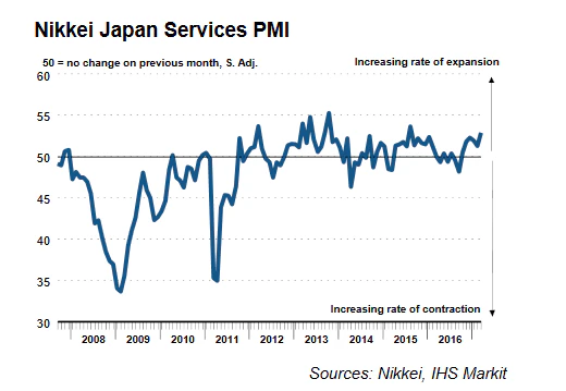 Japanese Services PMI