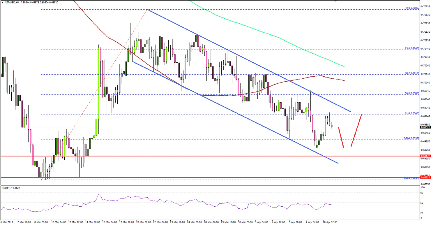 NZDUSD Technical Analysis New Zealand US Dollar