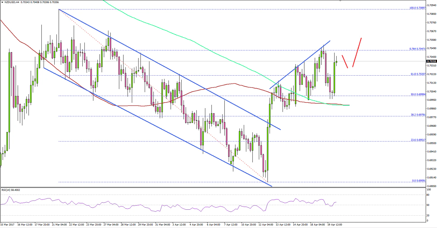 NZDUSD Technical Analysis New Zealand US Dollar
