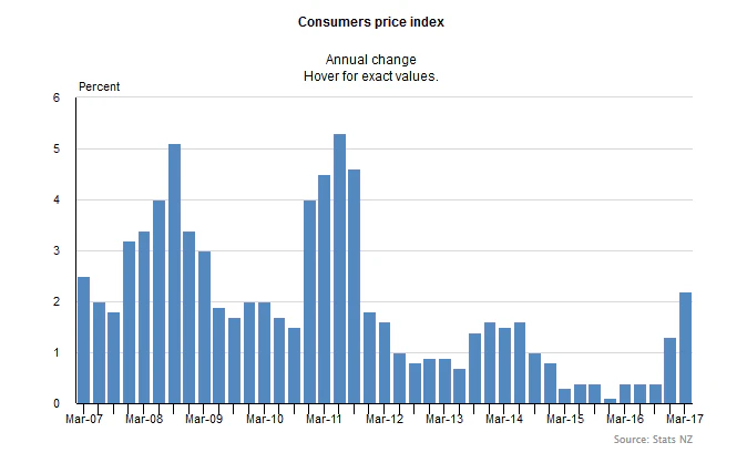 New Zealand Consumer Price Index Q1 2017