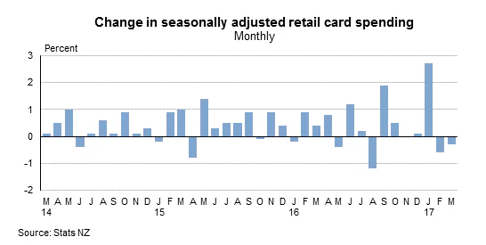 New Zealand Electronic Card Retail Sales March 2017